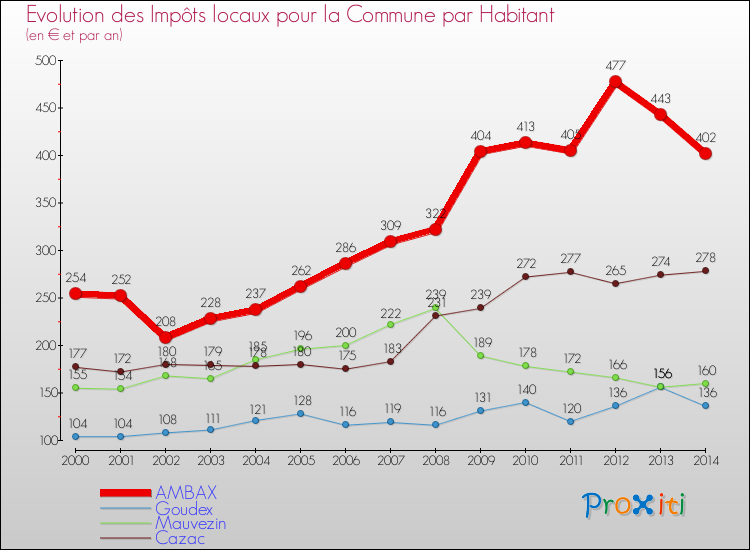 Evolution et montant des impôts locaux par Habitant pour AMBAX et les communes proches de 2000 à 2014 Comparaison des impôts locaux par habitant pour AMBAX et les communes voisines de 2000 à 2014