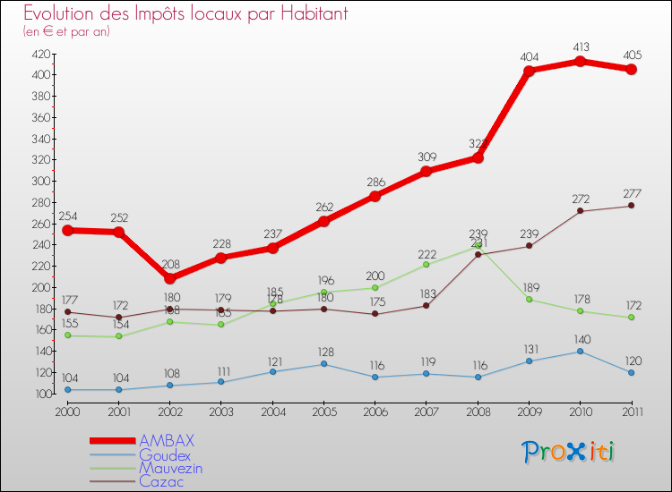 Evolution et montant des impôts locaux par Habitant pour AMBAX et les communes proches Comparaison des impôts locaux par habitant pour AMBAX et les communes voisines