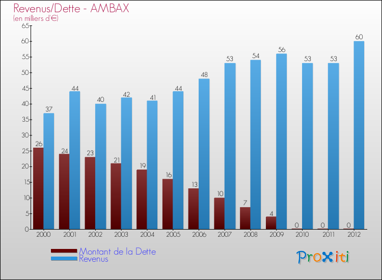 Evolution comparée de la dette et des revenus pour la commune de AMBAX de 2000 à 2012 Comparaison de la dette et des revenus pour AMBAX de 2000 à 2012