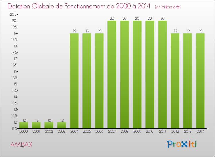 Evolution du montant de la Dotation Globale de Fonctionnement pour la commune de AMBAX de 2000 à 2014 Evolution du montant de la Dotation Globale de Fonctionnement pour AMBAX de 2000 à 2014