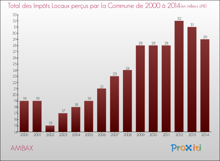 Evolution des Impôts Locaux pour la commune de AMBAX de 2000 à 2014 Evolution des Impôts Locaux pour AMBAX de 2000 à 2014
