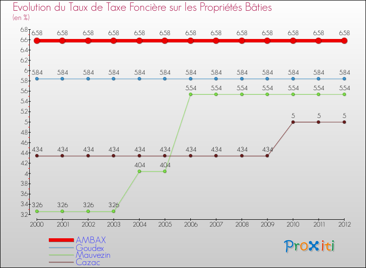 Evolution du taux de la taxe foncière sur le bati pour AMBAX et les communes proches de 2000 à 2012 Comparaison des taux de taxe foncière sur le bati pour AMBAX et les communes voisines de 2000 à 2012