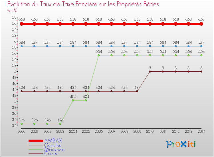 Evolution du taux de la taxe foncière sur le bati pour AMBAX et les communes proches de 2000 à 2014 Comparaison des taux de taxe foncière sur le bati pour AMBAX et les communes voisines de 2000 à 2014