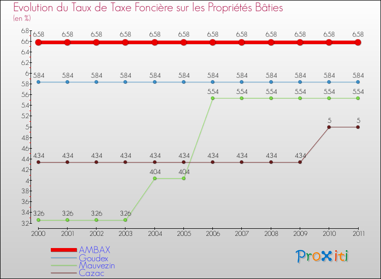 Evolution du taux de la taxe foncière sur le bati pour AMBAX et les communes proches Comparaison des taux de taxe foncière sur le bati pour AMBAX et les communes voisines