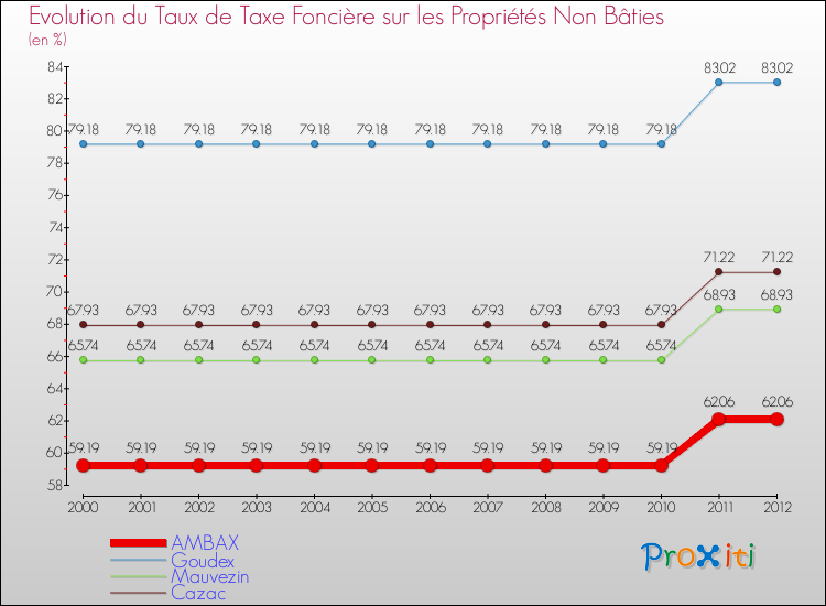 Evolution du taux de la taxe foncière sur les immeubles et terrains non batis pour AMBAX et les communes proches de 2000 à 2012 Comparaison des taux de la taxe foncière sur les immeubles et terrains non batis pour AMBAX et les communes voisines de 2000 à 2012