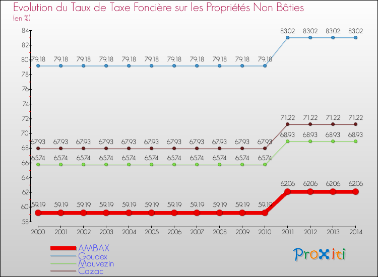 Evolution du taux de la taxe foncière sur les immeubles et terrains non batis pour AMBAX et les communes proches de 2000 à 2014 Comparaison des taux de la taxe foncière sur les immeubles et terrains non batis pour AMBAX et les communes voisines de 2000 à 2014