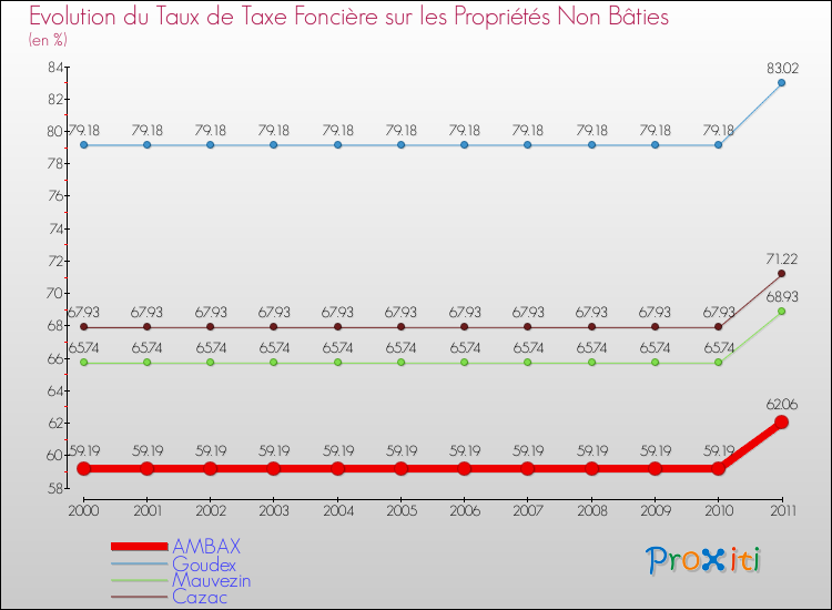 Evolution du taux de la taxe foncière sur les immeubles et terrains non batis pour AMBAX et les communes proches Comparaison des taux de la taxe foncière sur les immeubles et terrains non batis pour AMBAX et les communes voisines