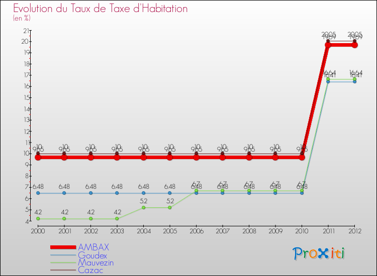 Evolution du taux de la taxe d'habitation pour AMBAX et les communes proches Comparaison des taux de la taxe d'habitation pour AMBAX et les communes voisines