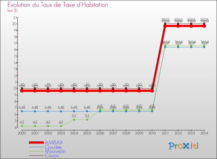 Evolution du taux de la taxe d'habitation pour AMBAX et les communes proches de 2000 à 2014 Comparaison des taux de la taxe d'habitation pour AMBAX et les communes voisines de 2000 à 2014