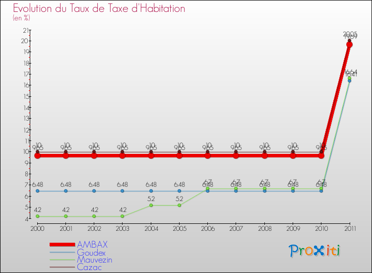 Evolution du taux de la taxe d'habitation pour AMBAX et les communes proches Comparaison des taux de la taxe d'habitation pour AMBAX et les communes voisines