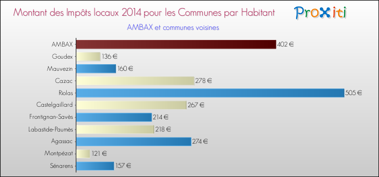 Montant des impôts locaux par Habitant pour AMBAX et les communes proches en 2014 Comparaison des impôts locaux par habitant pour AMBAX et les communes voisines en 2014