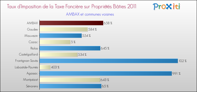 Taux d'imposition de la taxe foncière sur le bati 2011 pour AMBAX et les communes proches Comparaison des taux d'imposition de la taxe foncière sur le bati 2011 pour AMBAX et les communes voisines