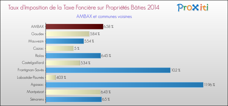 Taux d'imposition de la taxe foncière sur le bati 2014 pour AMBAX et les communes proches Comparaison des taux d'imposition de la taxe foncière sur le bati 2014 pour AMBAX et les communes voisines