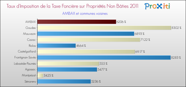 Taux d'imposition de la taxe foncière sur les immeubles et terrains non batis 2011 pour AMBAX et les communes proches Comparaison des taux d'imposition de la taxe foncière sur les immeubles et terrains non batis 2011 pour AMBAX et les communes voisines