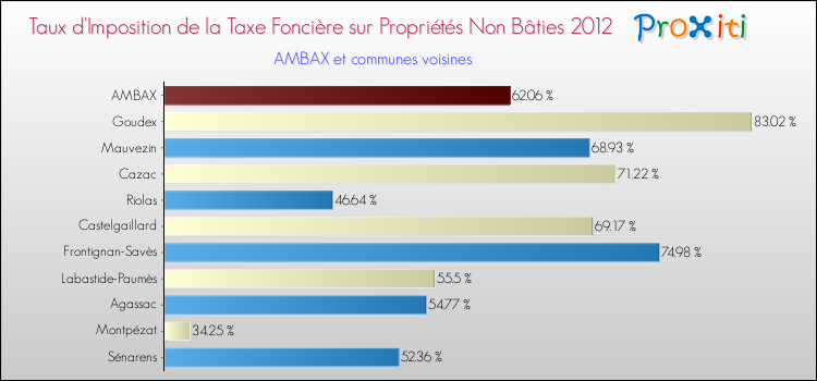 Taux d'imposition de la taxe foncière sur les immeubles et terrains non batis 2012 pour AMBAX et les communes proches Comparaison des taux d'imposition de la taxe foncière sur les immeubles et terrains non batis 2012 pour AMBAX et les communes voisines