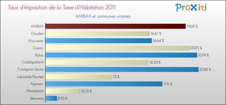 Taux d'imposition de la taxe d'habitation 2011 pour AMBAX et les communes proches Comparaison des taux d'imposition de la taxe d'habitation 2011 pour AMBAX et les communes voisines