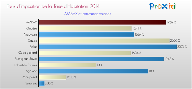 Taux d'imposition de la taxe d'habitation 2014 pour AMBAX et les communes proches Comparaison des taux d'imposition de la taxe d'habitation 2014 pour AMBAX et les communes voisines