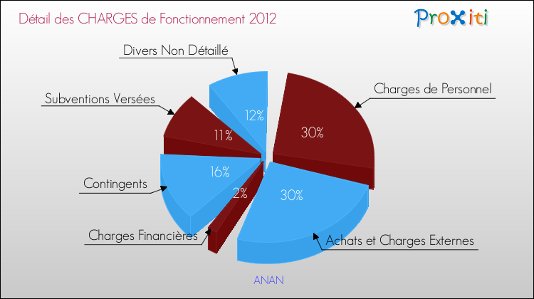 Décomposition des Charges de Fonctionnement 2012 de la commune de ANAN Charges de Fonctionnement 2012 pour la commune de ANAN