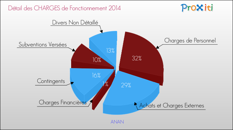 Décomposition des Charges de Fonctionnement 2014 de la commune de ANAN Charges de Fonctionnement 2014 pour la commune de ANAN
