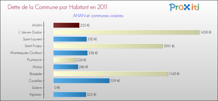 Dette par habitant de la commune en 2011 pour ANAN et les communes proches Comparaison de la dette par habitant de la commune en 2011 pour ANAN et les communes voisines