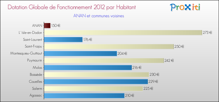 Montant des dotations globales de fonctionnement DGF par Habitant pour ANAN et les communes proches Comparaison des des dotations globales de fonctionnement DGF par habitant pour ANAN et les communes voisines