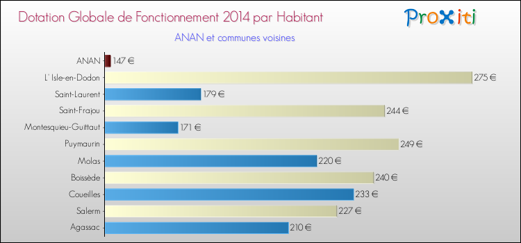 Montant des dotations globales de fonctionnement DGF par Habitant pour ANAN et les communes proches en 2014. Comparaison des des dotations globales de fonctionnement DGF par habitant pour ANAN et les communes voisines en 2014.