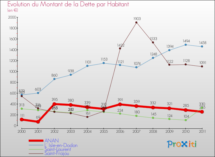 Evolution de la dette par habitant pour la commune de ANAN et les communes proches Comparaison de la dette par habitant pour ANAN et les communes voisines