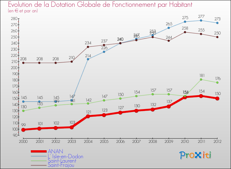 Evolution et montant de la dotation globale de fonctionnement par Habitant pour ANAN et les communes proches Comparaison des dotations globales de fonctionnement par habitant pour ANAN et les communes voisines
