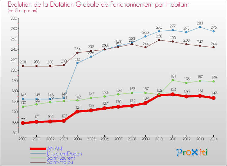 Evolution et montant de la dotation globale de fonctionnement par Habitant pour ANAN et les communes proches de 2000 à 2014. Comparaison des dotations globales de fonctionnement par habitant pour ANAN et les communes voisines de 2000 à 2014.