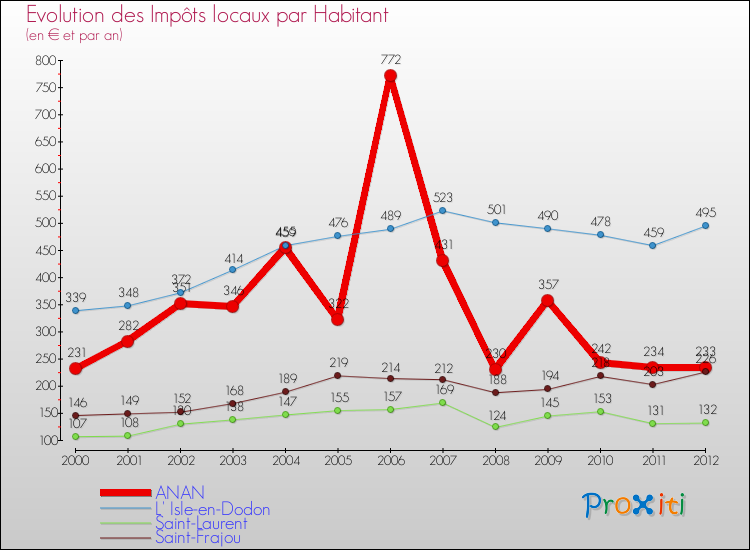Evolution et montant des impôts locaux par Habitant pour ANAN et les communes proches Comparaison des impôts locaux par habitant pour ANAN et les communes voisines