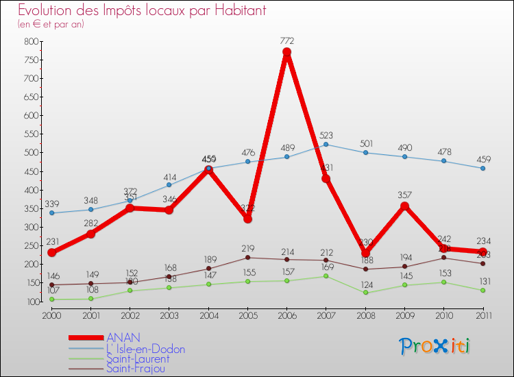 Evolution et montant des impôts locaux par Habitant pour ANAN et les communes proches Comparaison des impôts locaux par habitant pour ANAN et les communes voisines
