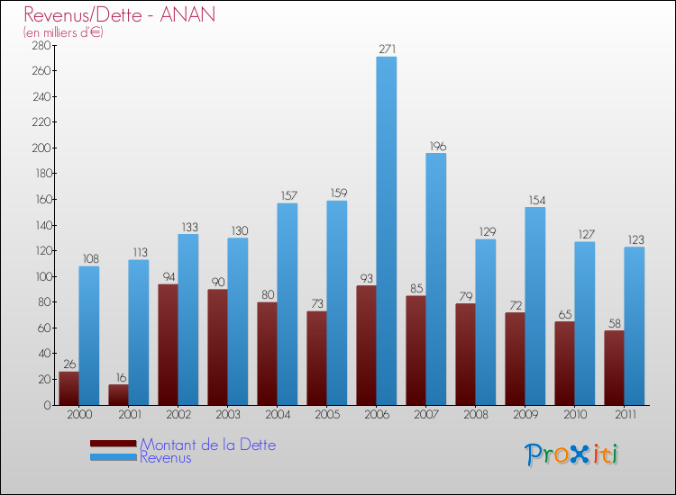 Evolution comparée de la dette et des revenus pour la commune de ANAN de 2000 à 2011 Comparaison de la dette et des revenus pour ANAN de 2000 à 2011