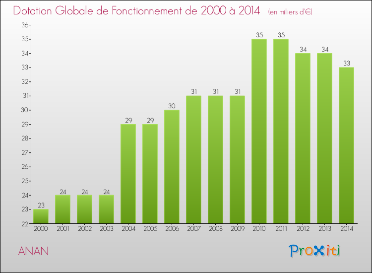 Evolution du montant de la Dotation Globale de Fonctionnement pour la commune de ANAN de 2000 à 2014 Evolution du montant de la Dotation Globale de Fonctionnement pour ANAN de 2000 à 2014