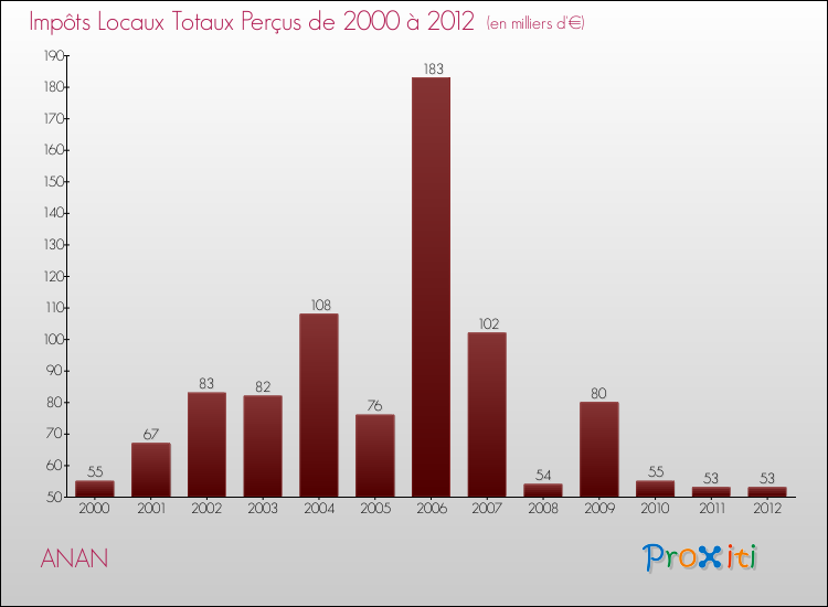 Evolution des Impôts Locaux pour la commune de ANAN de 2000 à 2012 Evolution des Impôts Locaux pour ANAN de 2000 à 2012