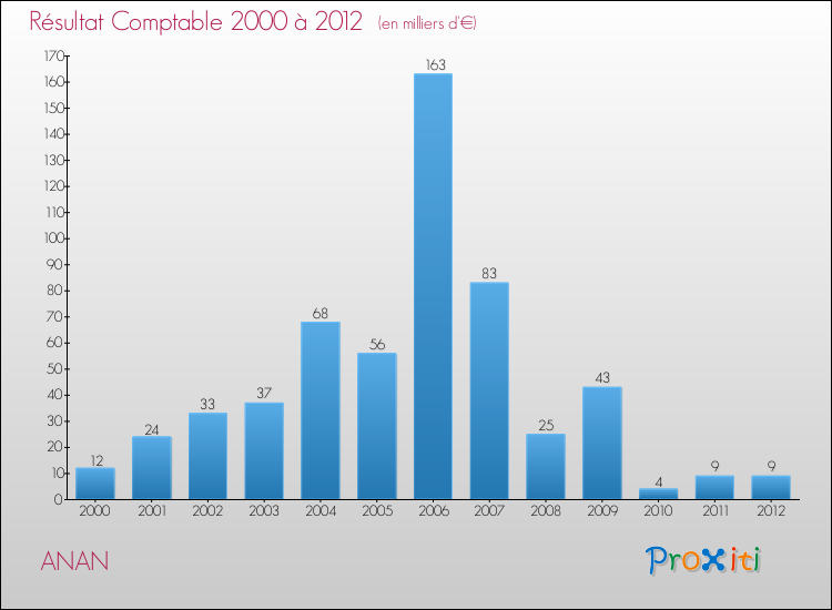 Evolution du résultat comptable pour la commune de ANAN de 2000 à 2012 Evolution du résultat comptable pour ANAN de 2000 à 2012