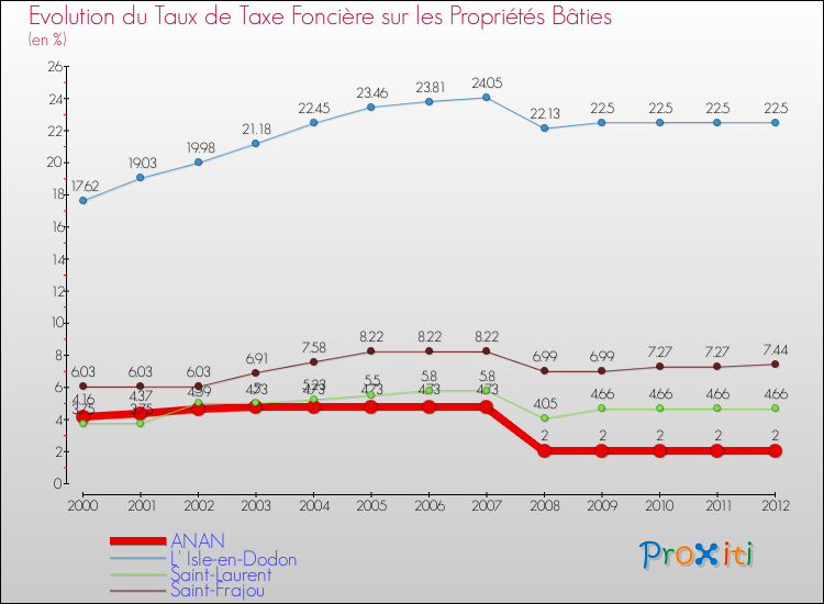 Evolution du taux de la taxe foncière sur le bati pour ANAN et les communes proches de 2000 à 2012 Comparaison des taux de taxe foncière sur le bati pour ANAN et les communes voisines de 2000 à 2012