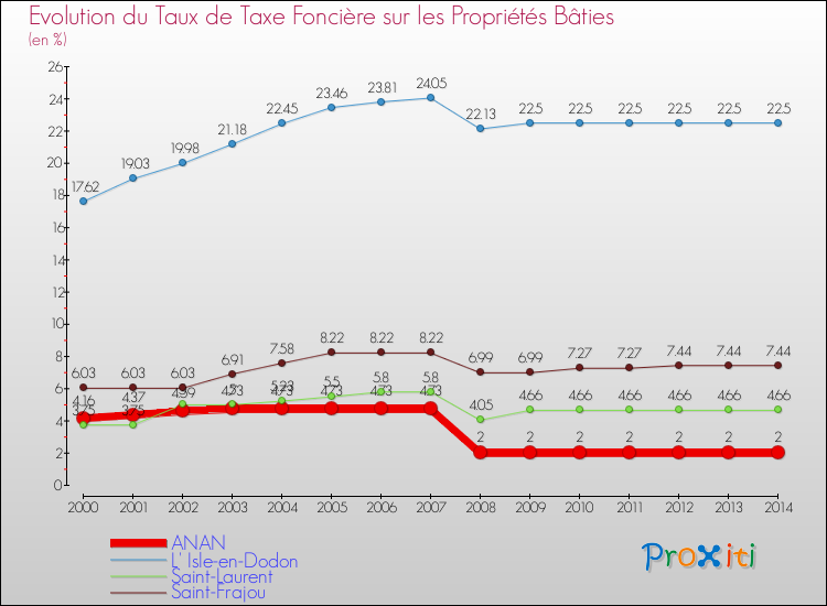 Evolution du taux de la taxe foncière sur le bati pour ANAN et les communes proches de 2000 à 2014 Comparaison des taux de taxe foncière sur le bati pour ANAN et les communes voisines de 2000 à 2014