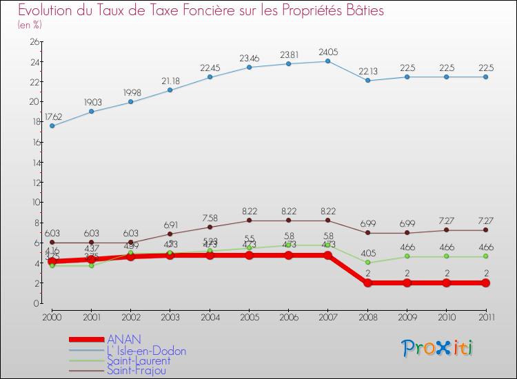 Evolution du taux de la taxe foncière sur le bati pour ANAN et les communes proches Comparaison des taux de taxe foncière sur le bati pour ANAN et les communes voisines