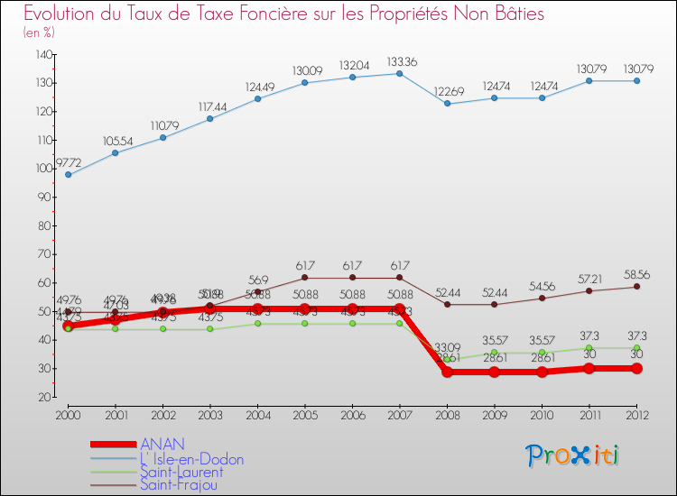 Evolution du taux de la taxe foncière sur les immeubles et terrains non batis pour ANAN et les communes proches de 2000 à 2012 Comparaison des taux de la taxe foncière sur les immeubles et terrains non batis pour ANAN et les communes voisines de 2000 à 2012