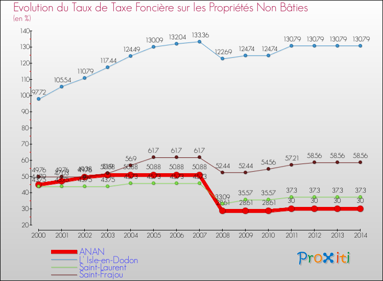 Evolution du taux de la taxe foncière sur les immeubles et terrains non batis pour ANAN et les communes proches de 2000 à 2014 Comparaison des taux de la taxe foncière sur les immeubles et terrains non batis pour ANAN et les communes voisines de 2000 à 2014