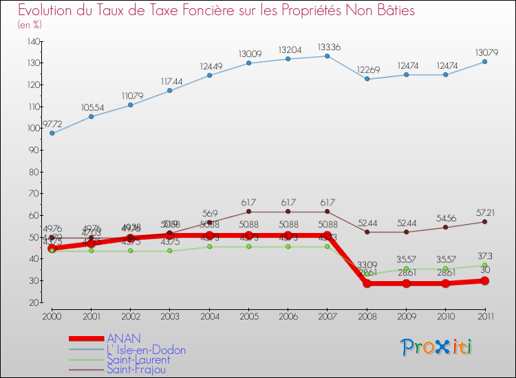 Evolution du taux de la taxe foncière sur les immeubles et terrains non batis pour ANAN et les communes proches Comparaison des taux de la taxe foncière sur les immeubles et terrains non batis pour ANAN et les communes voisines