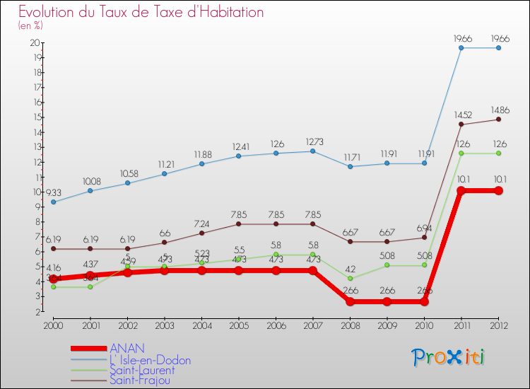Evolution du taux de la taxe d'habitation pour ANAN et les communes proches Comparaison des taux de la taxe d'habitation pour ANAN et les communes voisines
