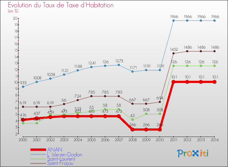 Evolution du taux de la taxe d'habitation pour ANAN et les communes proches de 2000 à 2014 Comparaison des taux de la taxe d'habitation pour ANAN et les communes voisines de 2000 à 2014
