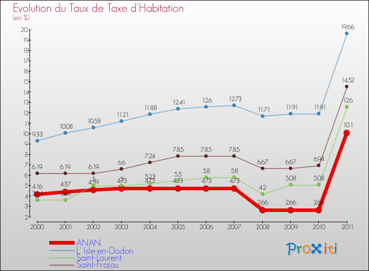 Evolution du taux de la taxe d'habitation pour ANAN et les communes proches Comparaison des taux de la taxe d'habitation pour ANAN et les communes voisines