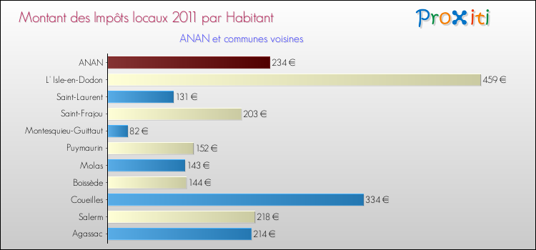 Montant des impôts locaux par Habitant pour ANAN et les communes proches Comparaison des impôts locaux par habitant pour ANAN et les communes voisines