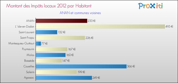 Montant des impôts locaux par Habitant pour ANAN et les communes proches Comparaison des impôts locaux par habitant pour ANAN et les communes voisines
