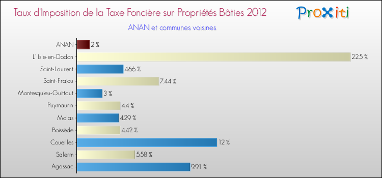 Taux d'imposition de la taxe foncière sur le bati 2012 pour ANAN et les communes proches Comparaison des taux d'imposition de la taxe foncière sur le bati 2012 pour ANAN et les communes voisines
