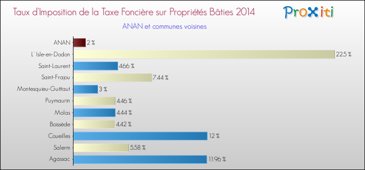 Taux d'imposition de la taxe foncière sur le bati 2014 pour ANAN et les communes proches Comparaison des taux d'imposition de la taxe foncière sur le bati 2014 pour ANAN et les communes voisines