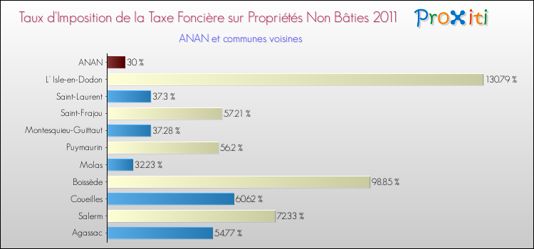 Taux d'imposition de la taxe foncière sur les immeubles et terrains non batis 2011 pour ANAN et les communes proches Comparaison des taux d'imposition de la taxe foncière sur les immeubles et terrains non batis 2011 pour ANAN et les communes voisines