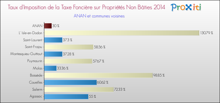 Taux d'imposition de la taxe foncière sur les immeubles et terrains non batis 2014 pour ANAN et les communes proches Comparaison des taux d'imposition de la taxe foncière sur les immeubles et terrains non batis 2014 pour ANAN et les communes voisines